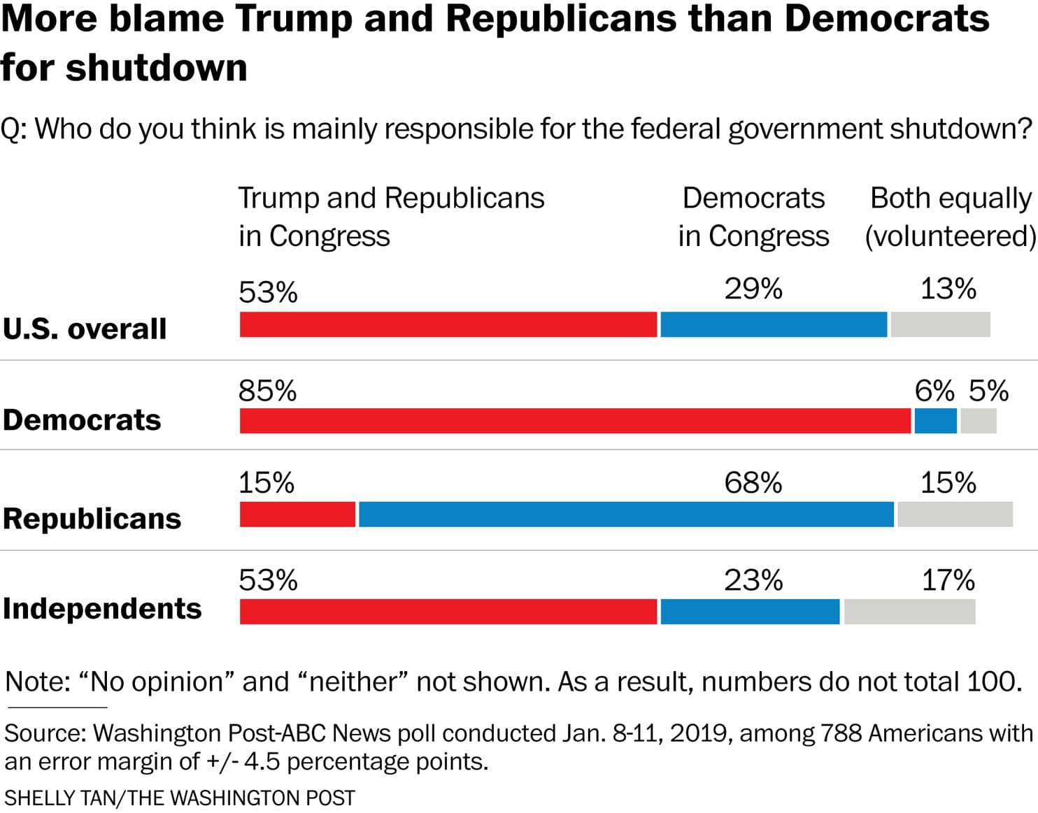 Americans blame Trump and GOP much more than Democrats for shutdown, Post-ABC poll finds