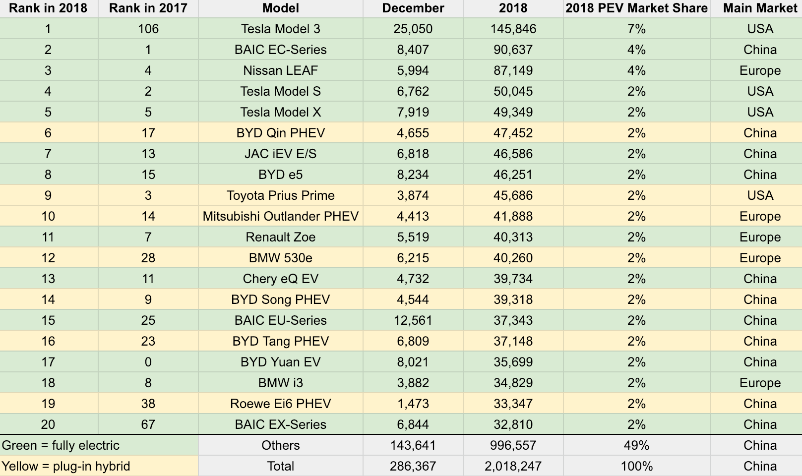 Tesla Model 3 = #1 Best Selling Electric Car in World, 7% of Global EV Market in 2018