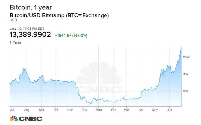 Bitcoin rallies 15% topping $13,000