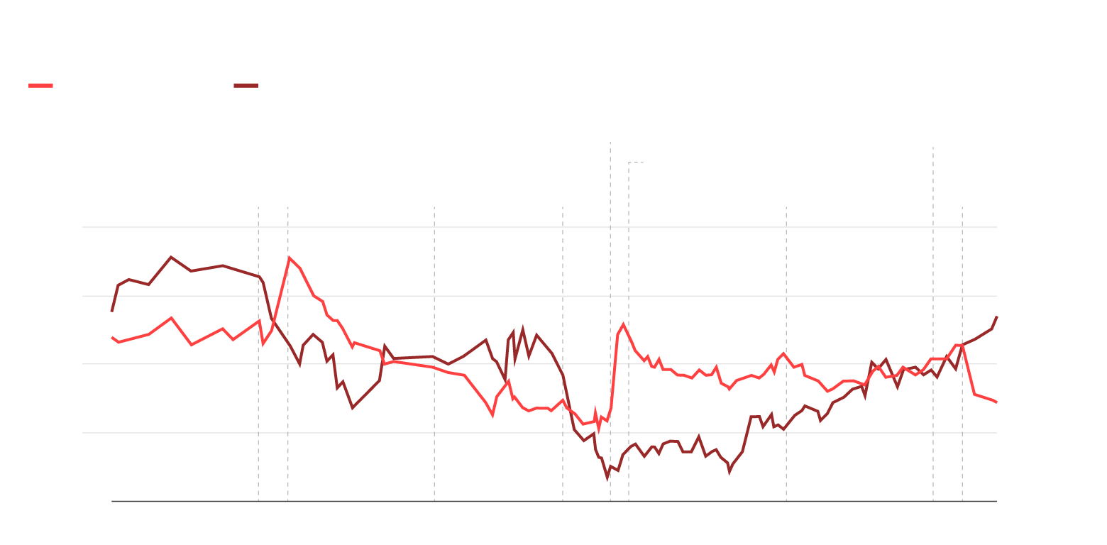 Trump's approval rating is bad. Views of the economy are good. That's weird