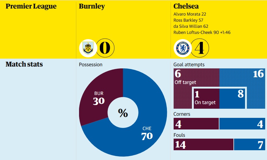 Ross Barkley makes his mark as Chelsea cut down ineffectual Burnley