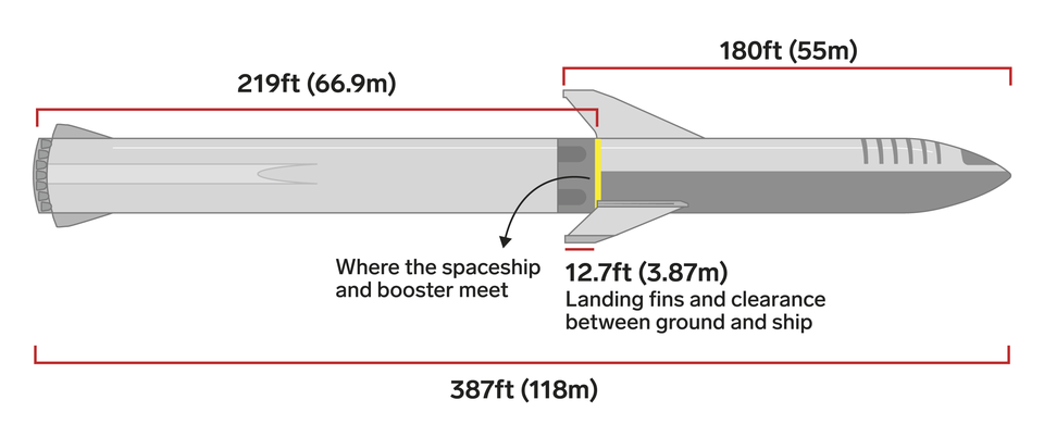 Elon Musk and SpaceX are building a monster rocket for Mars. Here's how big it is compared to 20 familiar objects