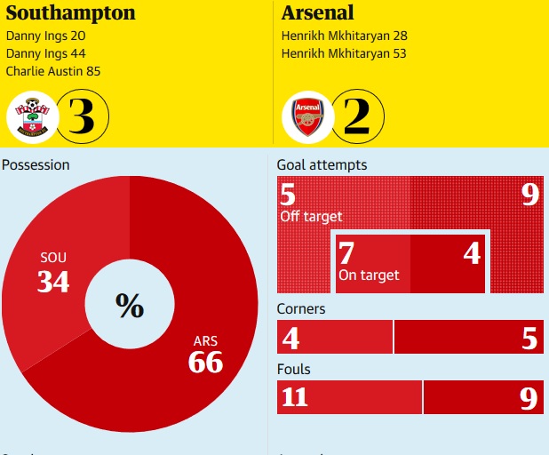 Charlie Austin rises highest as Saints sink Arsenal in five-goal thriller