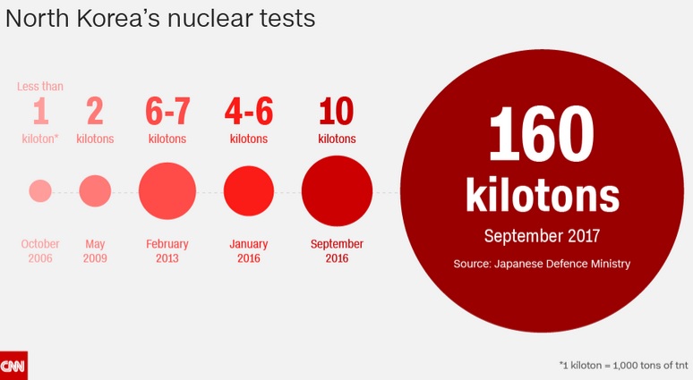 Kim Jong Un: North Korea no longer needs nuclear tests, state-run media reports