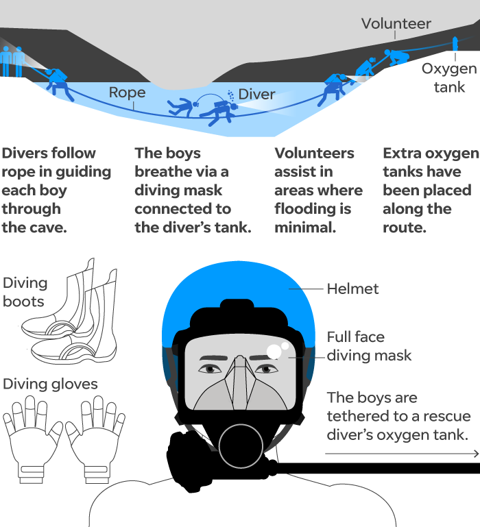 4 are out; 9 to go: Captivated world watches Thailand cave rescue