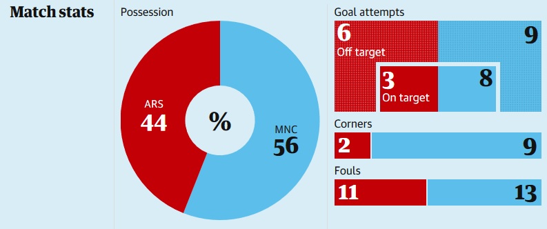 Bernardo Silva sets seal on dominant Manchester City win over Arsenal
