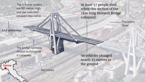 Italy bridge collapse: 39 dead as minister calls for resignations