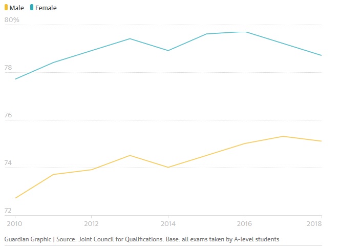 A-levels: proportion of students in England getting C or above falls