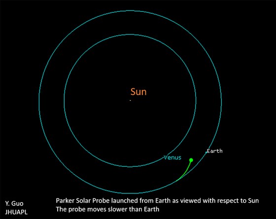 The big pull that will make the Parker Solar Probe the fastest human-made object