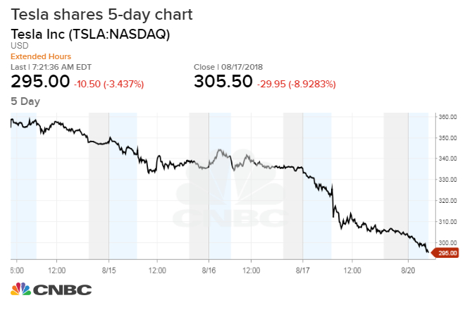 Tesla falls below $290, down another 7% in premarket trading after last weeks slide