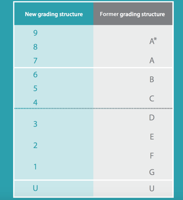 New GCSE Grades Explained: What Does 9-1 Mean For Your Child?