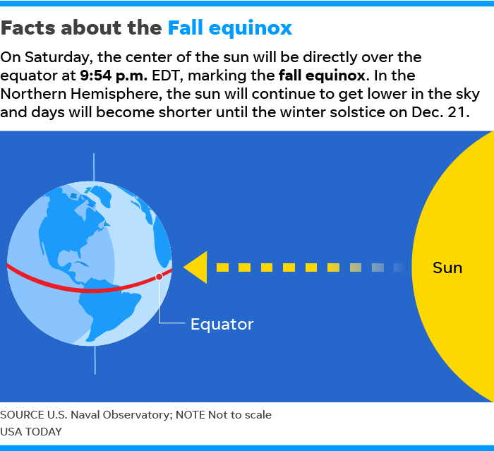 Goodbye, summer: Fall equinox coming Saturday, marking the first day of autumn