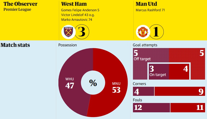 Arnautovic seals victory as West Ham compound Manchester United gloom