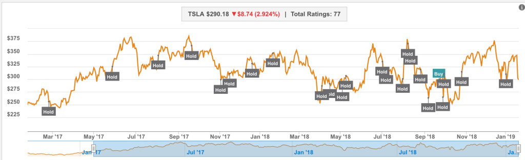 TSLA: Wall Street goes after Tesla at a critical time