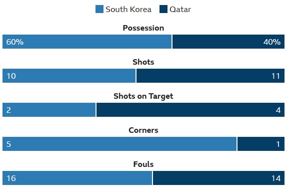 Asian Cup: South Korea knocked out by Qatar in quarter-finals