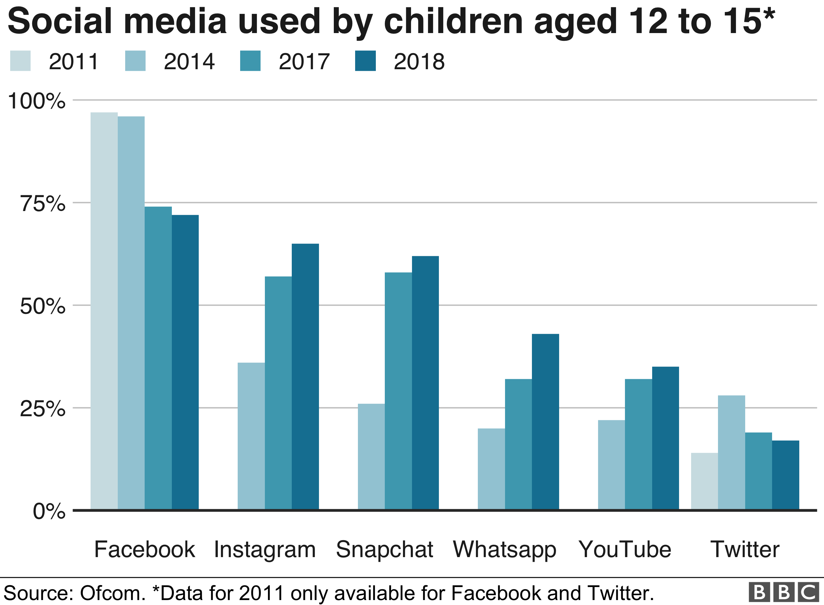 Facebooks popularity dips with UK children, says Ofcom