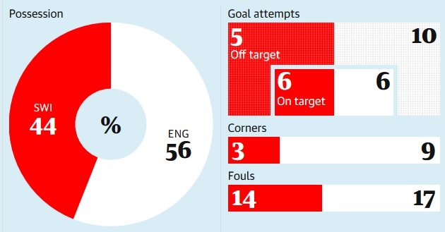 Jordan Pickford saves the day as England beat Switzerland on penalties