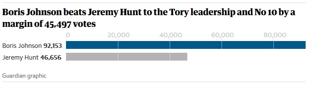 Boris Johnson elected new Tory leader