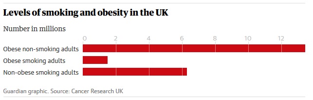 Obesity rivals smoking as cause of cancer, UK charity warns