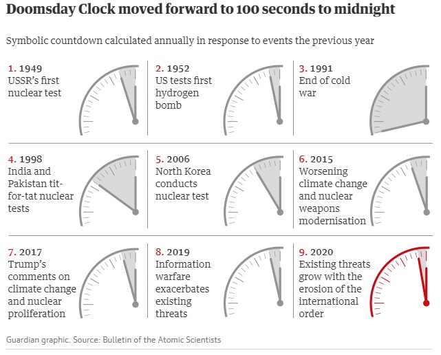 Doomsday clock lurches to 100 seconds to midnight, closest to catastrophe yet